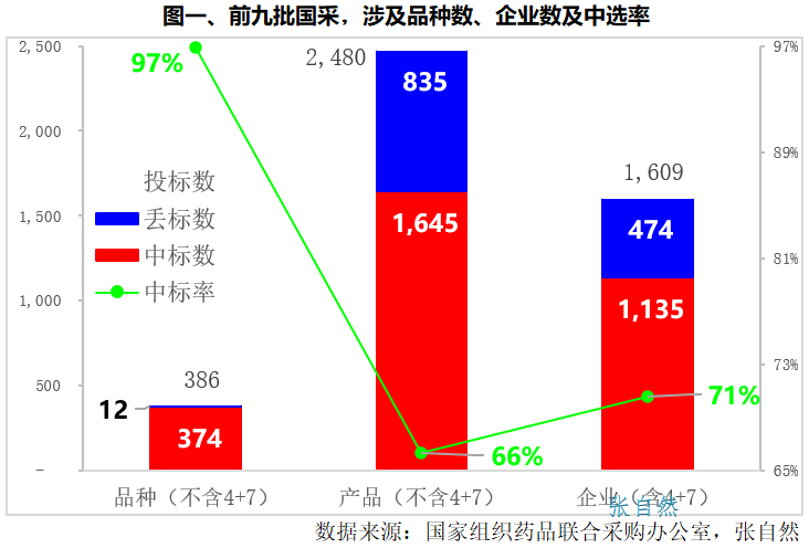 2023年度主要新闻--带量采购