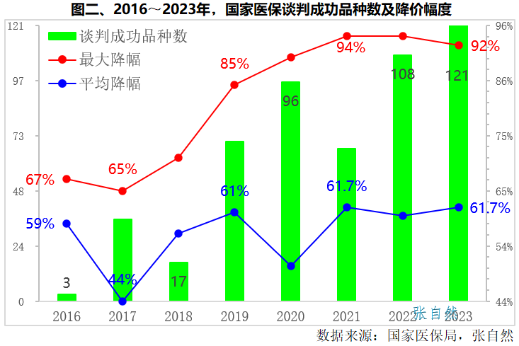 2023年度主要新闻--医保谈判